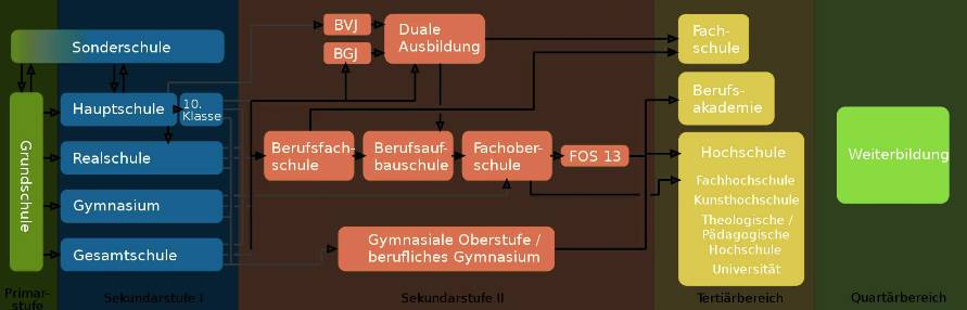 схема образования в германии схема