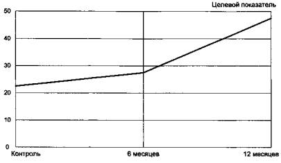 Рис. 12.2. График, показывающий результаты трех опросов общественного мнения, проведенных с интервалом в шесть месяцев