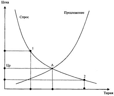 Рис. 12. Совмещенный график зависимости спроса и предложения от цены