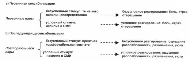 Сенсибилизация это. Сенсибилизация и десенсибилизация. Систематическая сенсибилизация. Систематическая сенсибилизация в психологии. Метод систематической десенсибилизации схема.